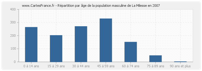 Répartition par âge de la population masculine de La Milesse en 2007